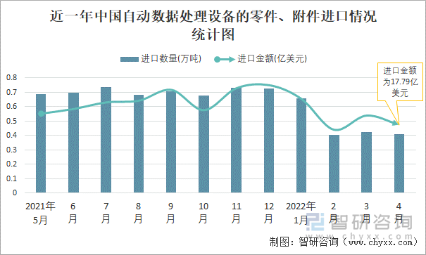 近一年中國自動(dòng)數(shù)據(jù)處理設(shè)備的零件、附件進(jìn)口情況統(tǒng)計(jì)圖