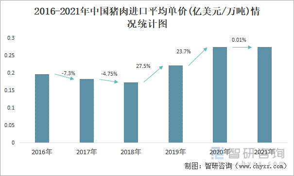 2016-2021年中国猪肉进出口平均单价统计图