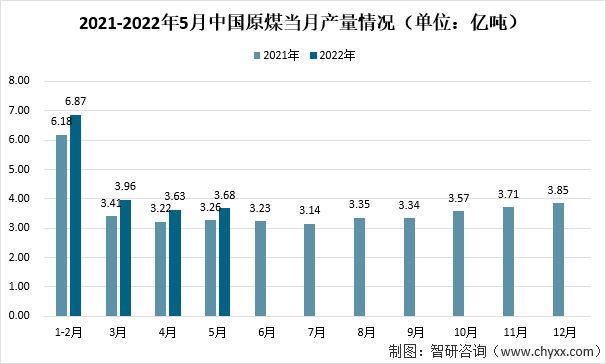 不过，需要做好电煤的“保供稳价”。中国煤炭工业协会新闻发言人张宏介绍，今年前五个月，全国煤炭产量完成18.1亿吨，同比增长10.4%，全国原煤日均产量超过了1200万吨的历史高位，全国煤炭供应保障能力大幅增加。2021-2022年5月中国原煤当月产量情况（单位：亿吨）