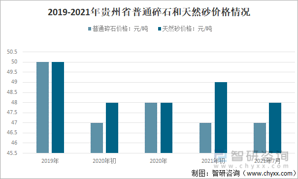 2019-2021年贵州省普通碎石和天然砂价格情况