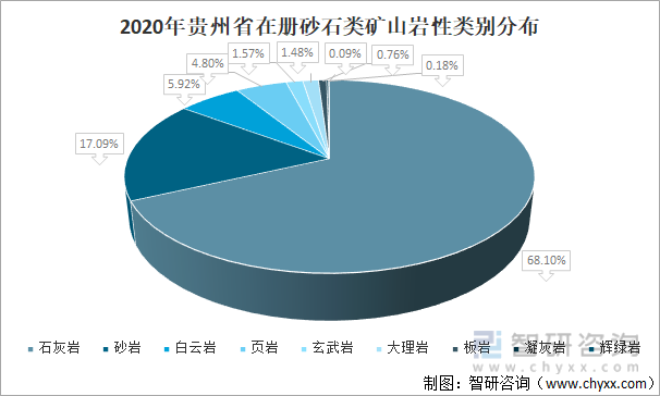 2020年贵州省在册砂石类矿山岩性类别分布