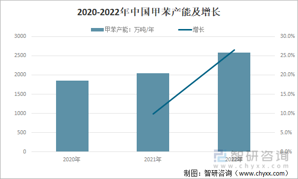 2020-2022年中国甲苯产能及增长