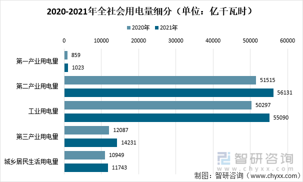 2020-2021年全社会用电量细分（单位：亿千瓦时）