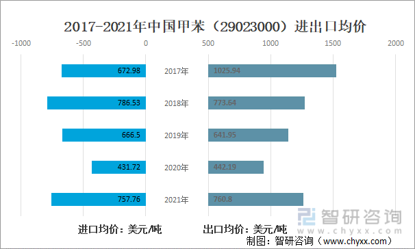 2017-2021年中国甲苯（29023000）进出口均价走势