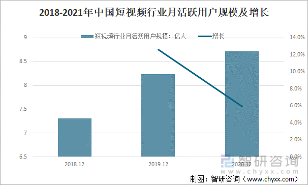 2018-2021年中国短视频行业月活跃用户规模及增长