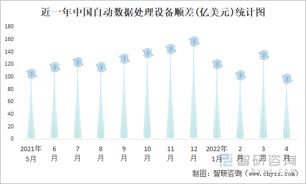 近一年中國自動數(shù)據(jù)處理設(shè)備順差(億美元)統(tǒng)計圖