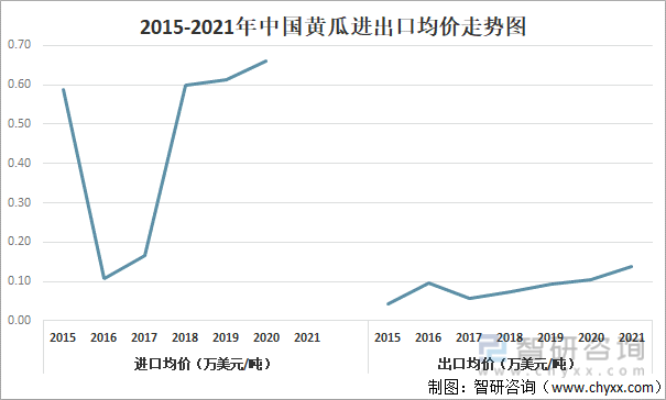 2015-2021年中国黄瓜进出口均价走势图
