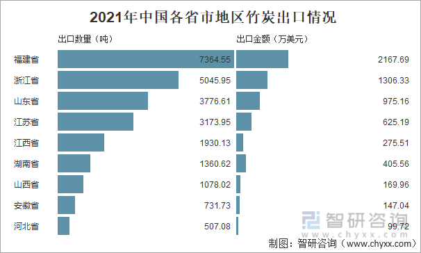 2021年中国各省市地区竹炭出口情况