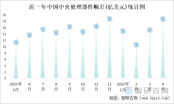 近一年中国中央处理部件顺差(亿美元)统计图