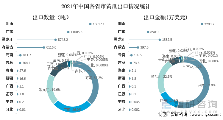 2021年中国各省市黄瓜出口情况统计