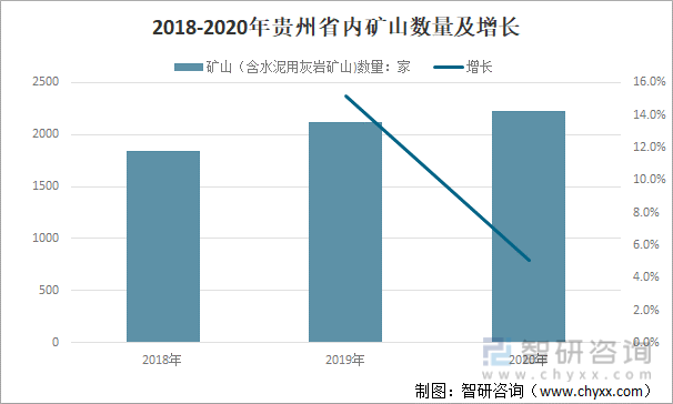 2018-2020年贵州省内矿山数量及增长