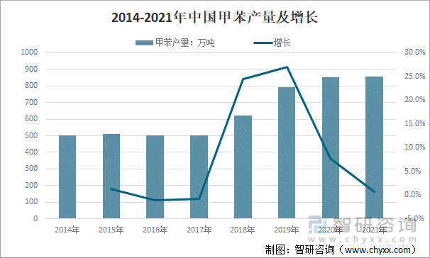 2014-2021年中国甲苯产量及增长