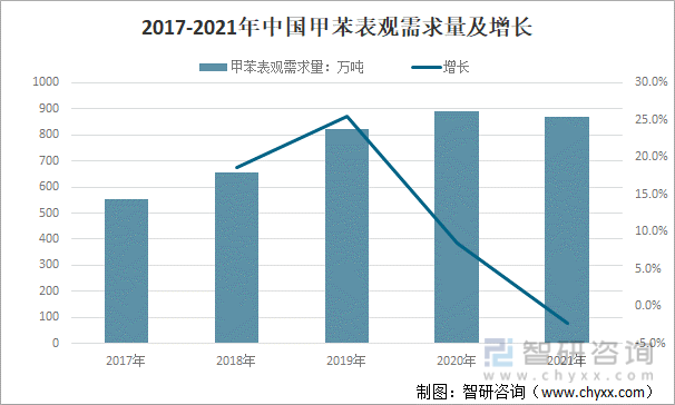 2017-2021年中国甲苯表观需求量及增长