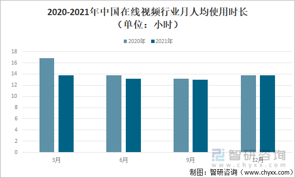 2020-2021年中国在线视频行业月人均使用时长（单位：小时）