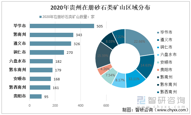 2020年贵州在册砂石类矿山区域分布