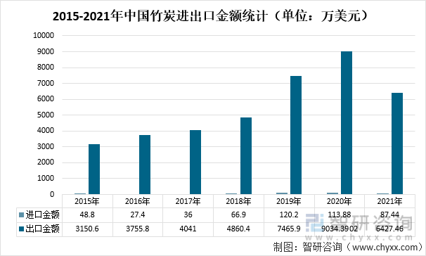 2015-2021年中国竹炭进出口金额统计（单位：万美元）
