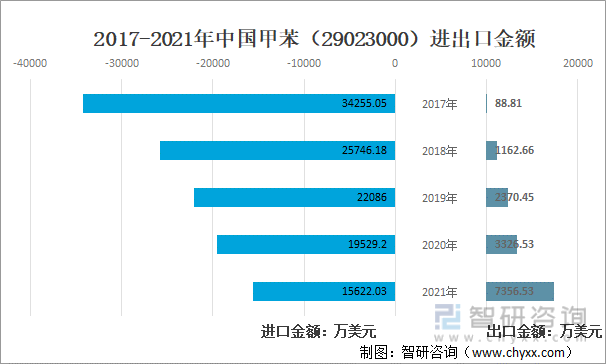 2017-2021年中国甲苯（29023000）进出口金额