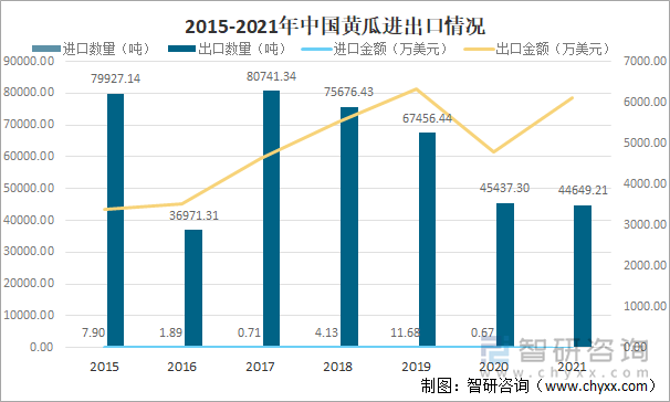 2015-2021年中国黄瓜进出口情况