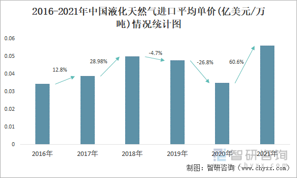 2016-2021年中国液化天然气进口平均单价(亿美元/万吨)情况统计图