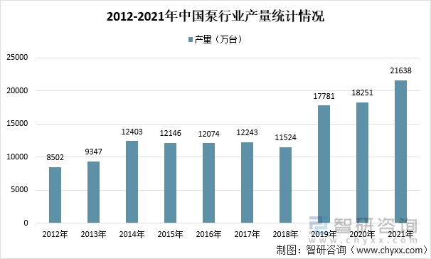 2012-2021年中国泵行业产量统计情况