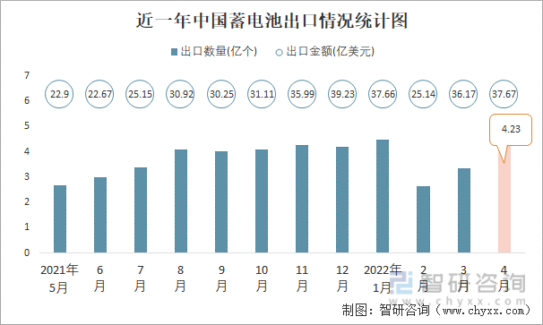 近一年中国蓄电池出口情况统计图