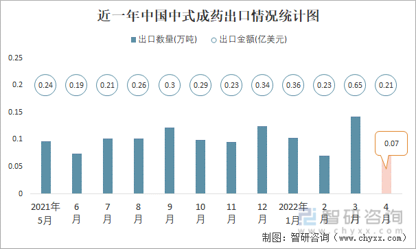 近一年中国中式成药出口情况统计图