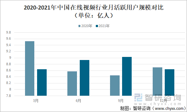 2020-2021年中国在线视频行业月活跃用户规模对比（单位：亿人）
