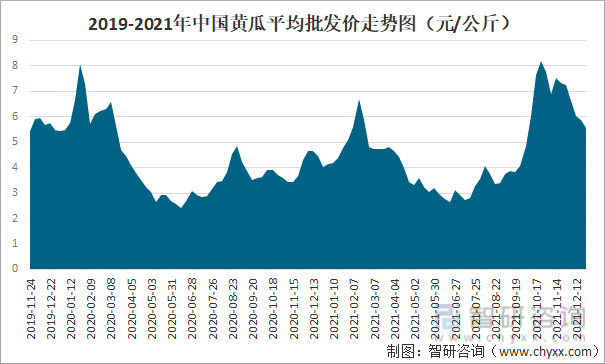 2019-2021年中国黄瓜平均批发价走势图（元/公斤）