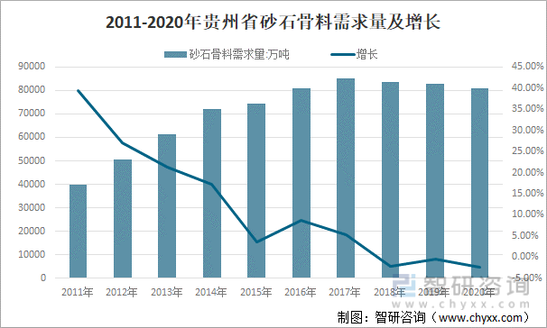 2011-2020年贵州省砂石骨料需求量及增长