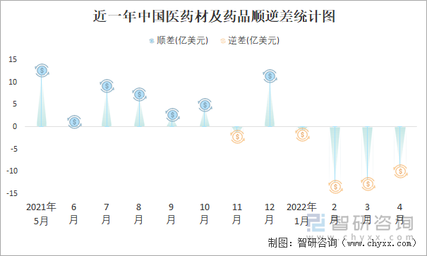 近一年中国医药材及药品顺逆差统计图