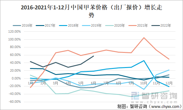 2014-2021年1-12月中国甲苯价格（出厂报价）增长走势
