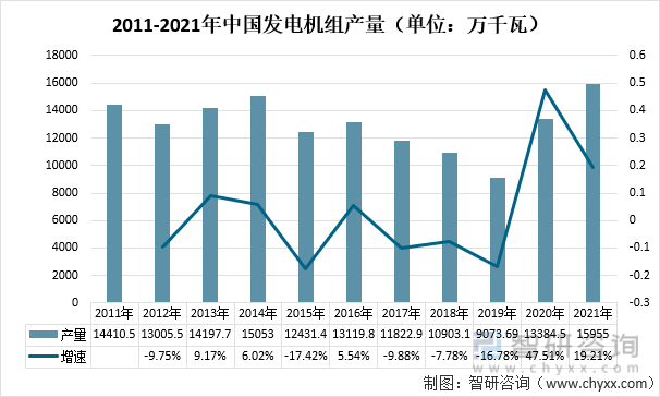 2011-2021年中国发电机组产量（单位：万千瓦）