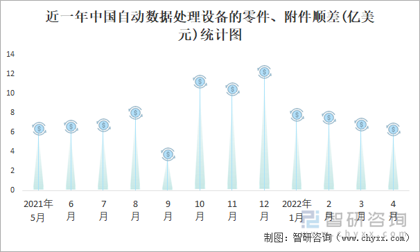 近一年中國自動(dòng)數(shù)據(jù)處理設(shè)備的零件、附件順差(億美元)統(tǒng)計(jì)圖