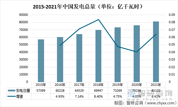 2015-2021年中国发电总量（单位：亿千瓦时）