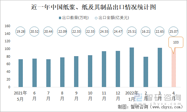 近一年中国纸浆、纸及其制品出口情况统计图