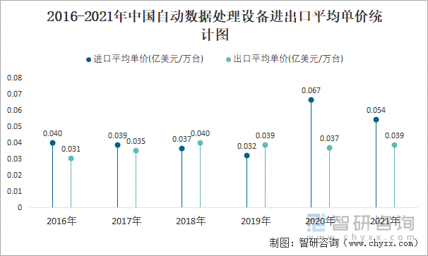 2016-2021年中國自動數(shù)據(jù)處理設(shè)備進(jìn)出口平均單價統(tǒng)計圖