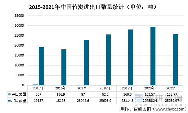 2015-2021年中国竹炭进出口数量统计（单位：吨）