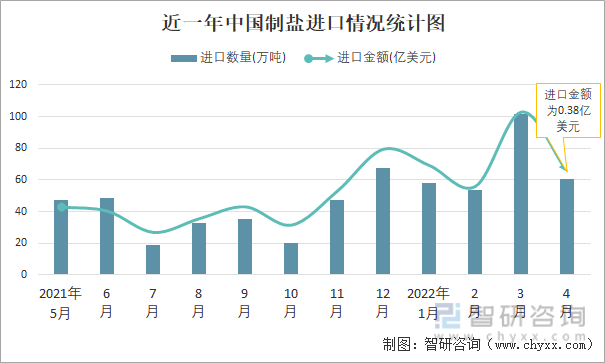 近一年中国制盐进口情况统计图