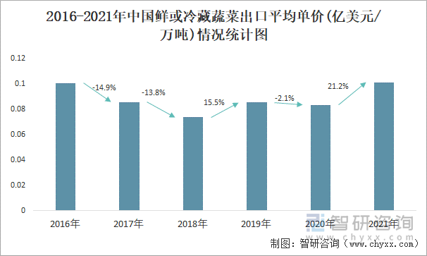 2016-2021年中国鲜或冷藏蔬菜出口平均单价(亿美元/万吨)情况统计图