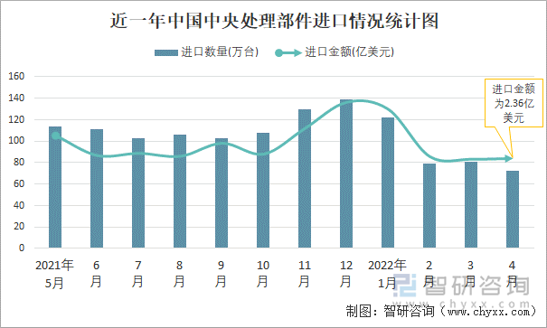 近一年中国中央处理部件进口情况统计图