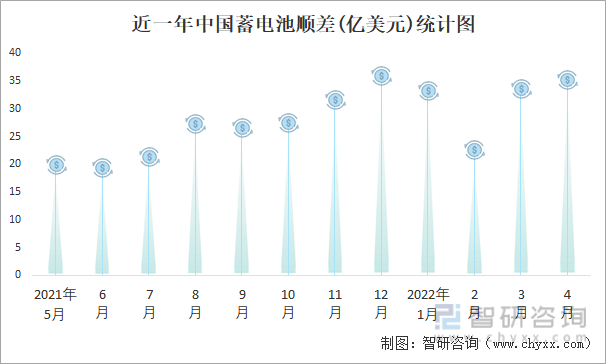 近一年中国蓄电池顺差(亿美元)统计图