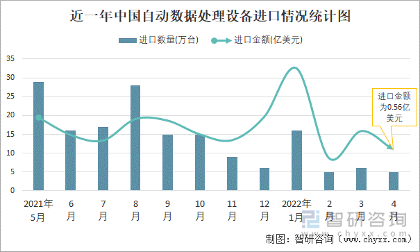 近一年中國自動數(shù)據(jù)處理設(shè)備進(jìn)口情況統(tǒng)計圖