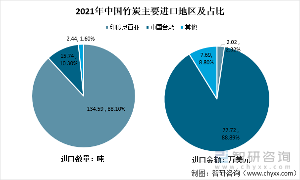 2021年中国竹炭主要进口地区及占比