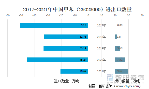 2017-2021年中国甲苯（29023000）进出口数量走势