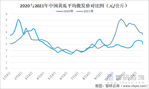 2020与2021年中国黄瓜平均批发价对比图（元/公斤）