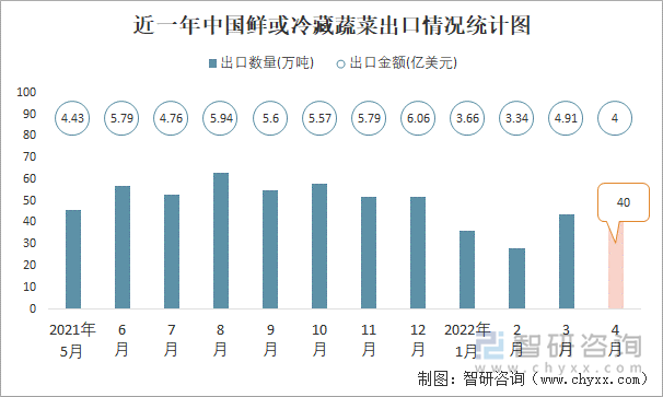 近一年中国鲜或冷藏蔬菜出口情况统计图