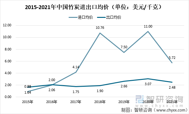 2015-2021年中国竹炭进出口均价（单位：美元/千克）