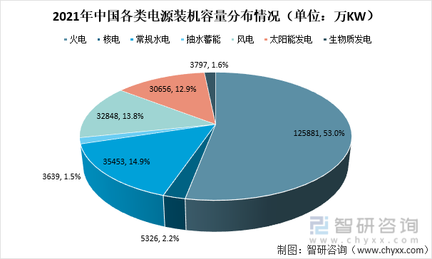 2021年中国各类电源装机容量分布情况（单位：万KW）