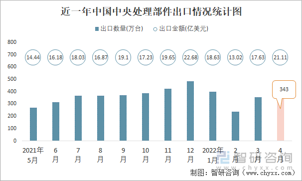 近一年中国中央处理部件出口情况统计图