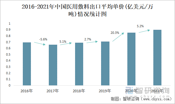 2016-2021年中国医用敷料出口平均单价(亿美元/万吨)情况统计图